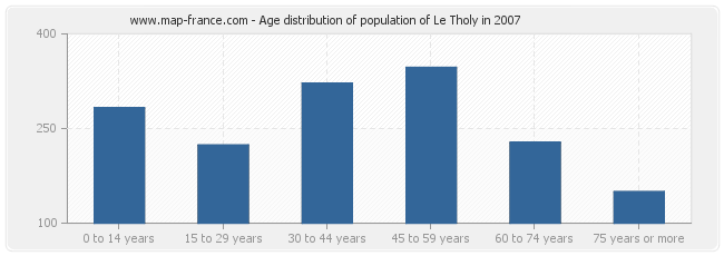 Age distribution of population of Le Tholy in 2007